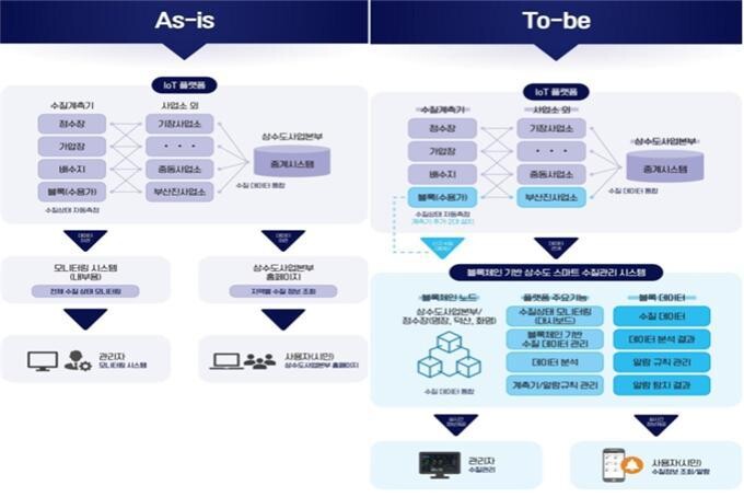 블록체인 기반 상수도 수질 정보시스템. 왼쪽은 종전 정보시스템이고 오른쪽은 블록체인형 정보시스템.