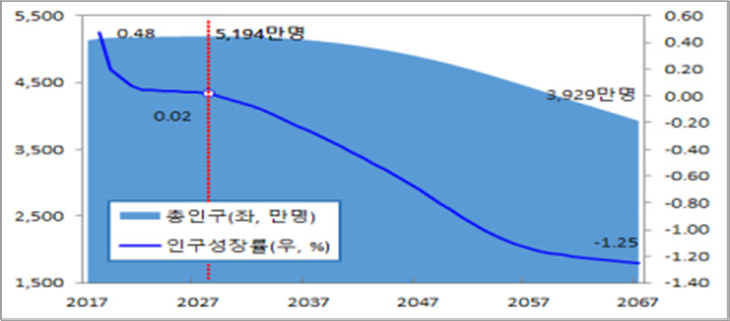 자료 : 비상경제 중앙대책본부, 인구구조 변화 대응방향, 2020. 8. 27.