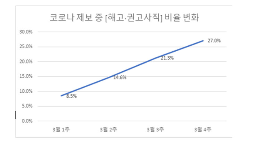 지난달 한 달 간 직장갑질119에 제보된 코로나 제보 중 ‘해고·권고 사직’ 비율 변화. 직장갑질119 제공