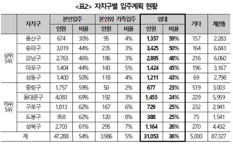 서울 자치구별 아파트 취득 입주 계획 통계. 정동영 의원실 제공