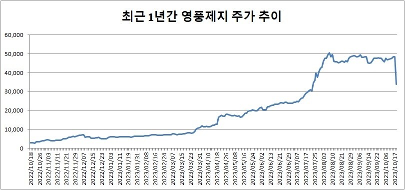 최근 1년간 영풍제지 주가 추이. 단위=원, 자료=한국거래소