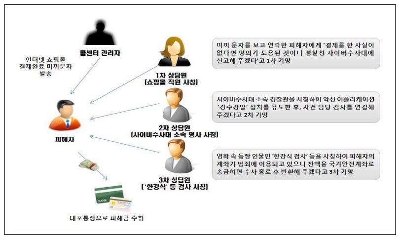 기망 수법. 서울동부지검 보이스피싱범죄 정부합동수사단 제공