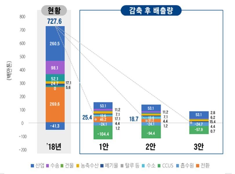 윤순진 위원장은 5일 오전 정부서울청사에서 ‘2050 탄소중립 시나리오 초안’을 공개했다. 3개 초안은 2050년 온실가스 순배출량을 각각 2540만톤(1안), 1870만톤(2안), 0(3안)을 목표로 한다. 탄소중립위원회 제공