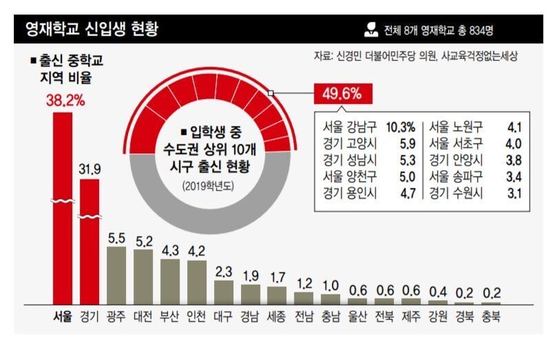 2019학년도 영재학교 신입생 관련 현황. 한겨레 자료사진 ※ 이미지를 누르면 크게 볼 수 있습니다.