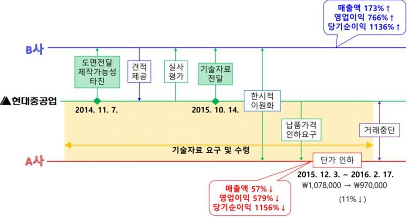 A사는 현대중공업이 기술을 뺏었던 피스톤 개발업체. B사는 현대중공업이 탈취한 정보를 전달한 경쟁업체. 자료:공정거래위원회