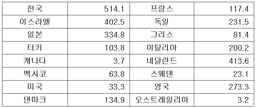 자료: 통계청, 국토교통부, 유엔