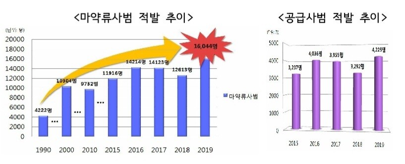 마약류사·공급사범 적발 추이. 대검찰청 제공
