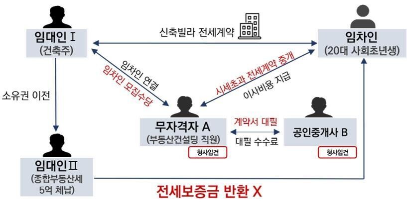 서울시가 조사한 전세사기 피해사례 구조. 서울시 제공 ※ 이미지를 누르면 크게 볼 수 있습니다.