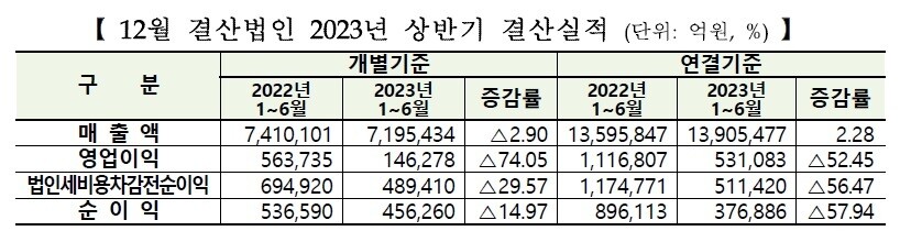 유가증권시장 12월 결산법인의 2023년 상반기 결산실적. 한국거래소