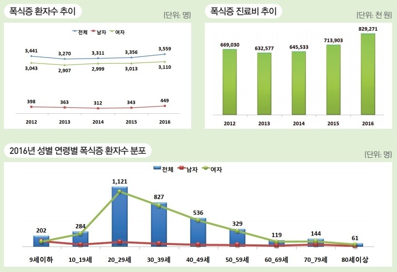 2018년 건강보험심사평가원에서 발표한 2012년부터 2016년까지 5년간 폭식증 환자 수 추이 그래프. 전체 폭식증 환자 중 약 90%가 여성이다. 출처: 건강보험심사평가원 &lt;생활 속 질병통계 100선&gt;