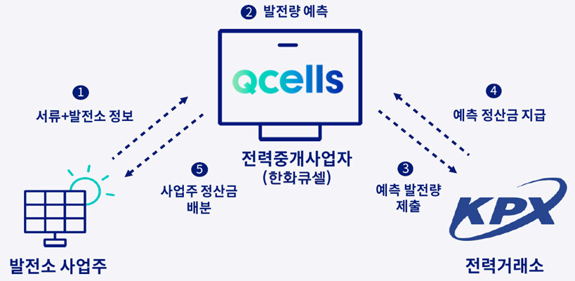 한화큐셀 제공