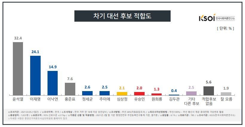 한국사회여론연구소 제공.