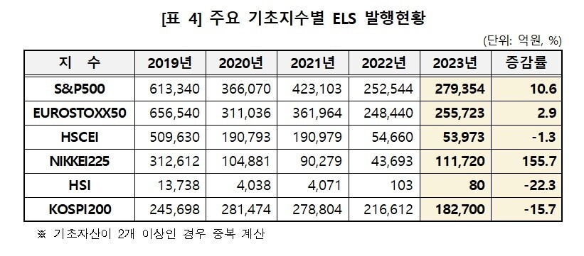 최근 5년 간 주요 기초지수별 주가연계증권 발행현황. 한국예탁결제원 ※ 이미지를 누르면 크게 볼 수 있습니다.