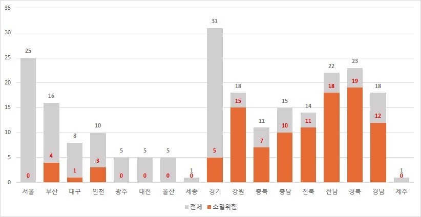 2020년 5월 기준 광역자치단체별 ‘소멸위험지역’ 현황. 자료: 한국고용정보원