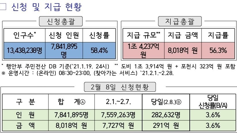 ‘2차 경기도 재난기본소득 신청자’ 현황. 경기도 제공