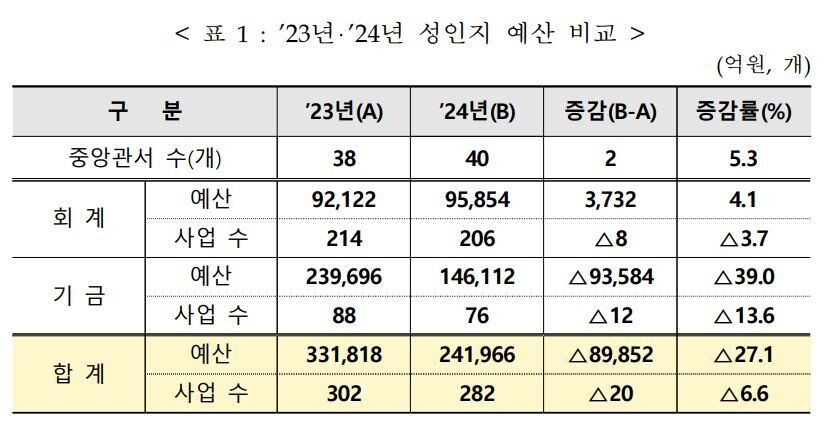 2023년 2024년 성인지 예산 비교표. 기획재정부 제공