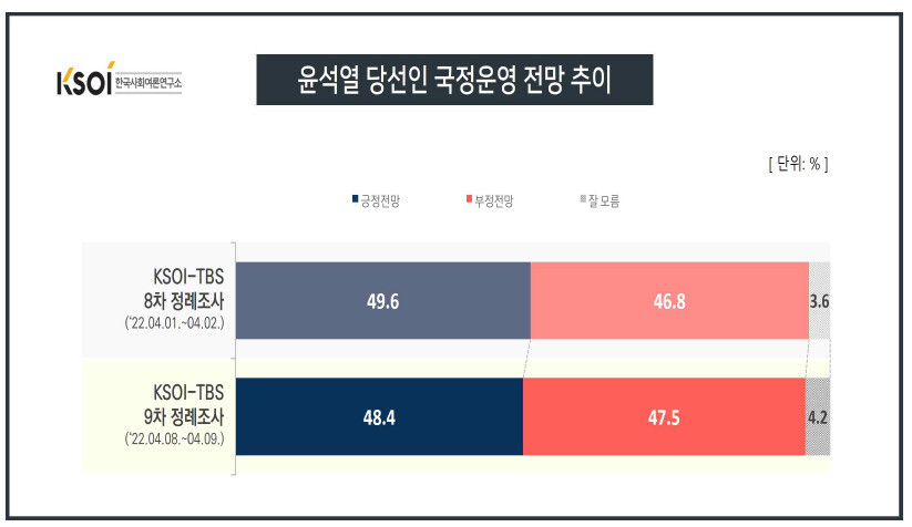 ‘한국사회여론연구소’(KSOI) 제공