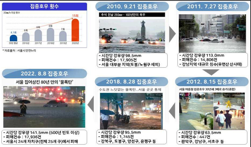 최근 10년간 집중호우에 따른 서울시 피해 현황. 한국수자원학회 연구용역보고서. 감사원 제공 ※ 이미지를 누르면 크게 볼 수 있습니다.