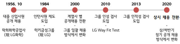 엘지그룹의 공개 채용 변천사