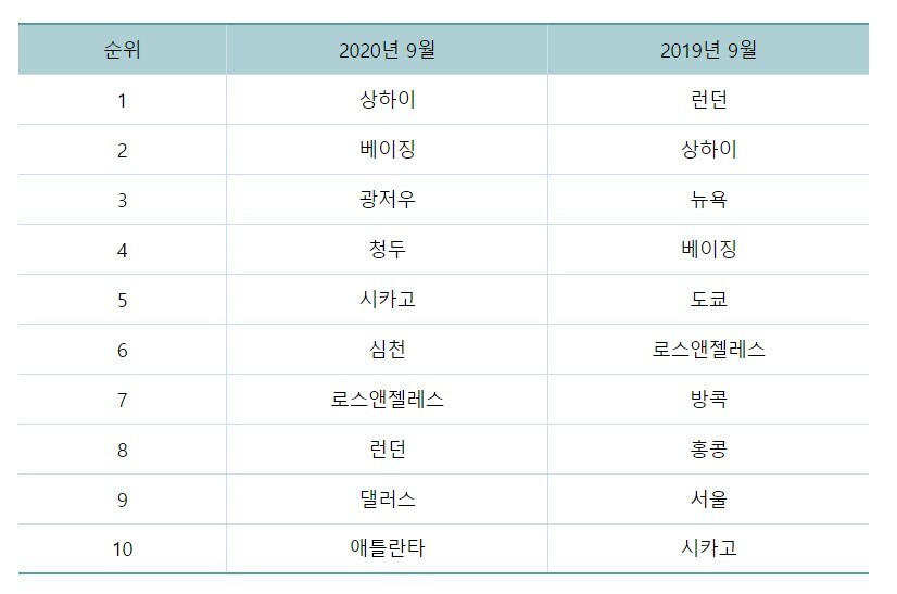 항공노선 보유 기준 세계 10대 공항 순위. IATA 제공.