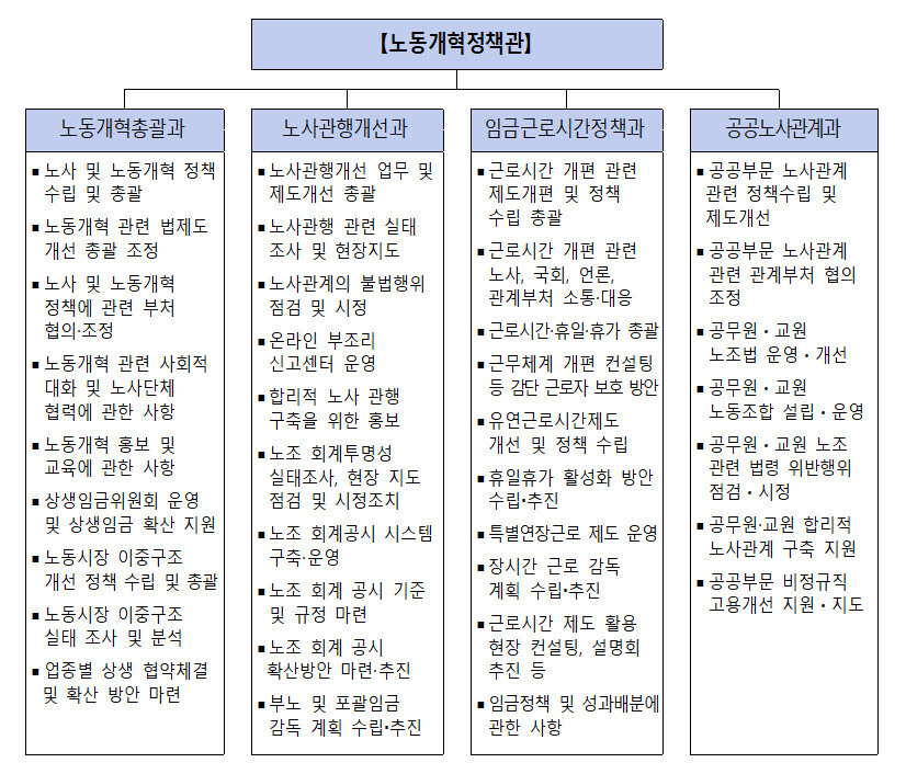 고용노동부 자료