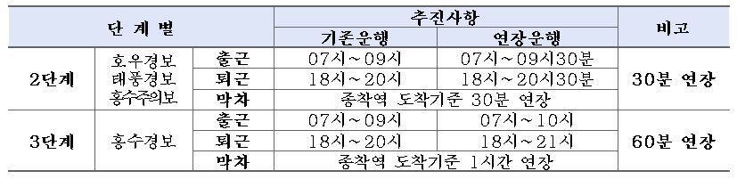 호우경보, 홍수경보 시 지하철 운행이 늘어난다. 서울교통공사 제공