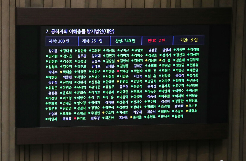 국회의원을 포함한 공직자들이 직무 관련 정보로 사익을 추구하지 못하도록 하는 공직자의 이해충돌 방지법안이 29일 국회 본회의에서 통과되고 있다. 연합뉴스