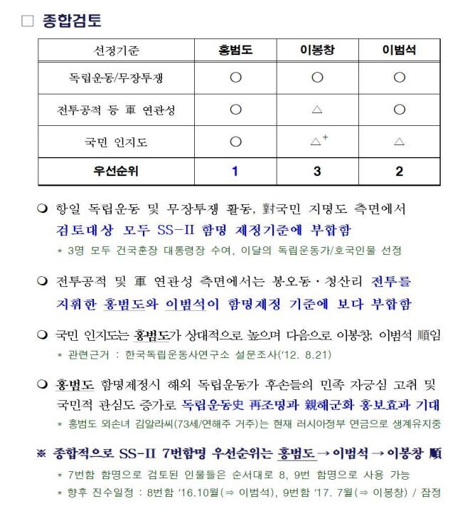 2015년 12월 해군의 ‘잠수함 함명 및 선체번호 제정’ 자료. 홍범도 장군이 1순위로 꼽혔다. 안규백 의원실 제공