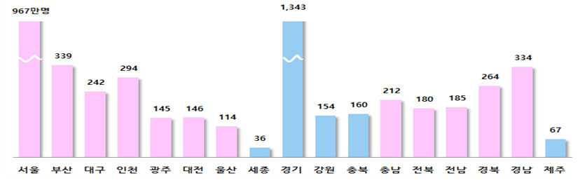 지난해 경기도 인구가 1342만7014명으로 가장 많았다. 이어 서울시 966만8465명, 부산시 339만1946명, 경남도 334만216명으로 나타났다. 행정안전부 제공 ※ 이미지를 누르면 크게 볼 수 있습니다.