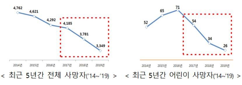 출처: ’2020년 교통사고 사망자 줄이기 대책’ 보도자료 ※ 이미지를 누르면 크게 볼 수 있습니다.