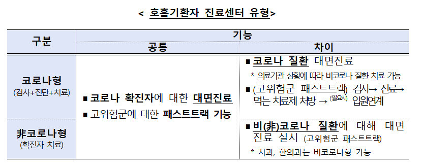 호흡기환자 진료센터 유형. 중앙사고수습본부