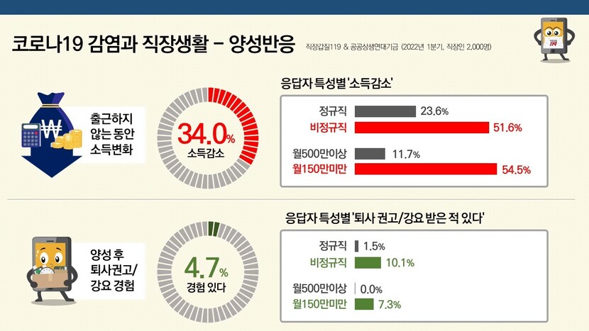 코로나19 확진 뒤 고용형태별, 임금 수준별에 따라 퇴사 권고나 강요를 받았다는 응답비율. 직장갑질 119 제공.