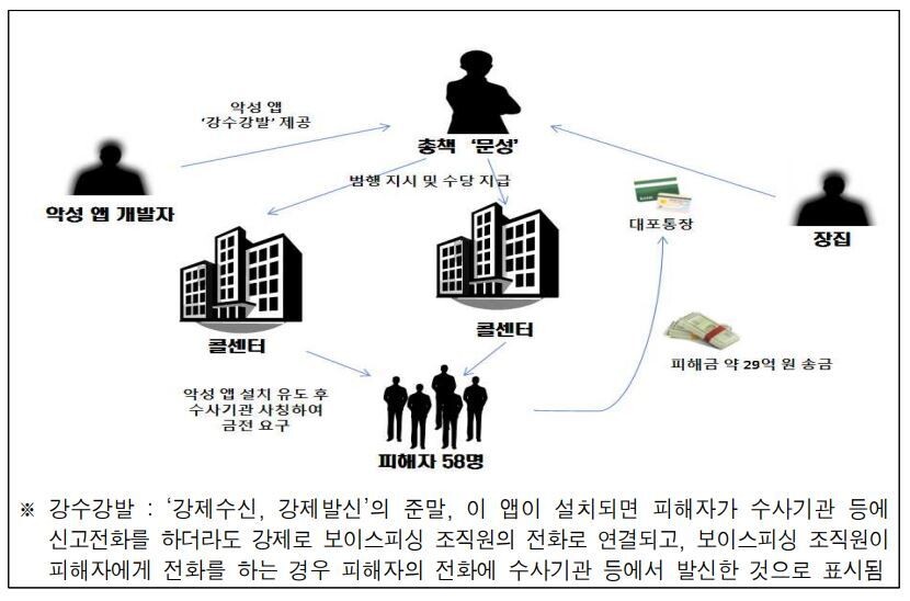 구속된 중국 거점 보이스피싱 조직 구조. 서울동부지검 보이스피싱범죄 정부합동수사단 제공