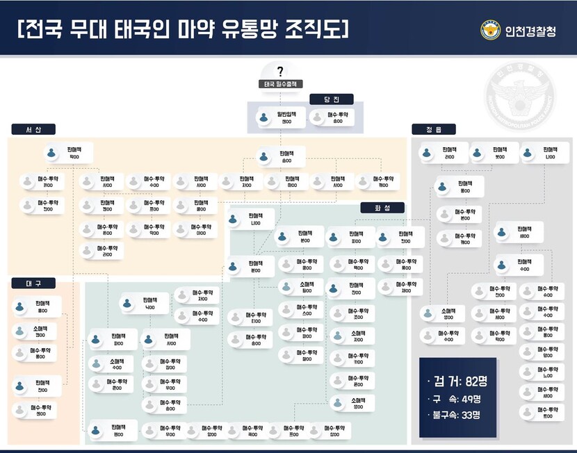 마약 유통망 조직도. 인천경찰청 제공 ※ 이미지를 누르면 크게 볼 수 있습니다.