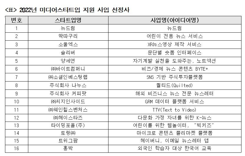2022년 미디어스타트업 지원 사업 선정사. 한국언론진흥재단 제공