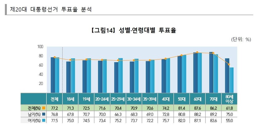 중앙선거관리위원회 ‘제20대 대통령 선거 투표율 분석’ 갈무리