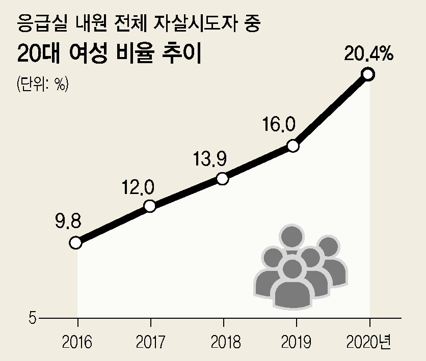 20대 여성 자살시도자 ※ 이미지를 누르면 크게 볼 수 있습니다.