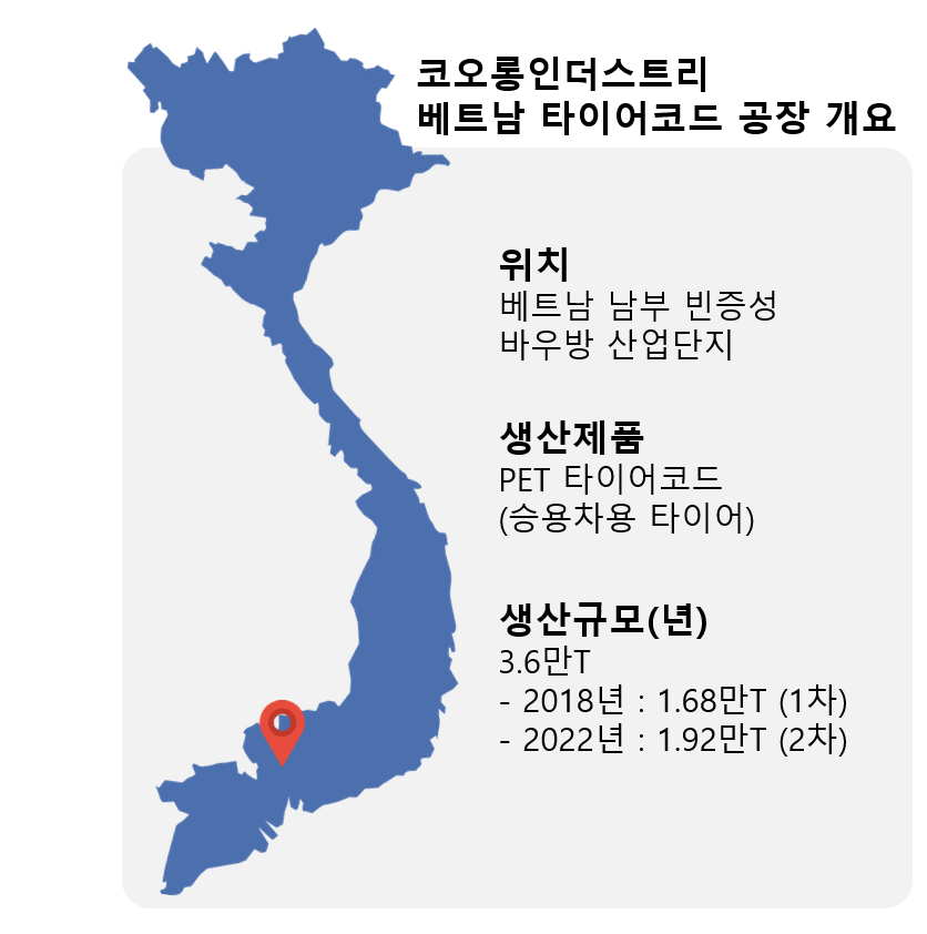 ▲ 코오롱인더스트리 베트남 타이어코드 공장 개요 ▲ 코오롱인더스트리 베트남 타이어코드 공장 개요