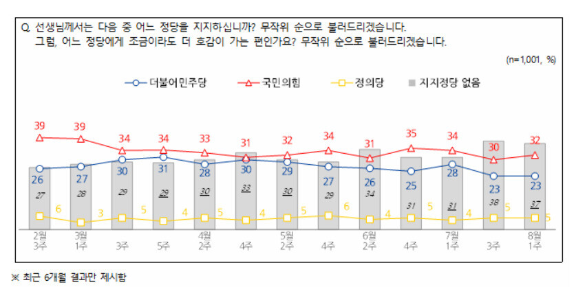 3일 발표한 전국지표조사 결과.