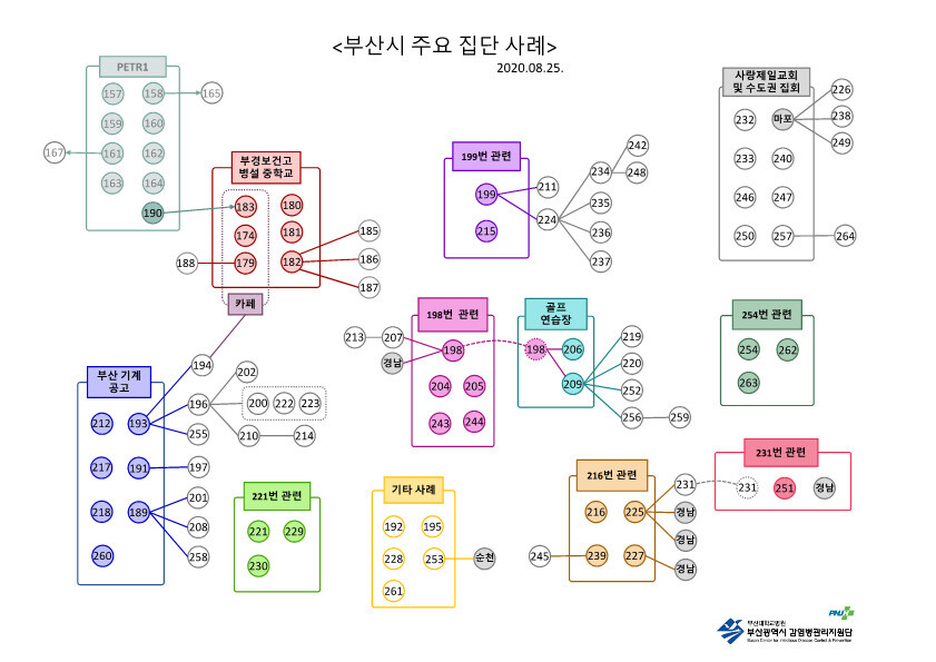 8월25일 현재 부산지역 코로나19 확진자 주요 집담 감염 사례