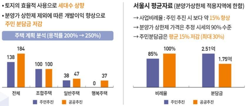 규제 완화를 통한 가로주택정비 사업성 분석. 국토부 제공