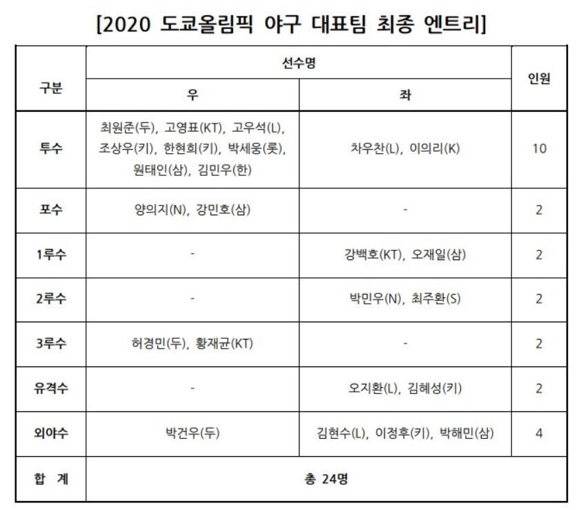 기존 야구 대표팀 선수 명단.