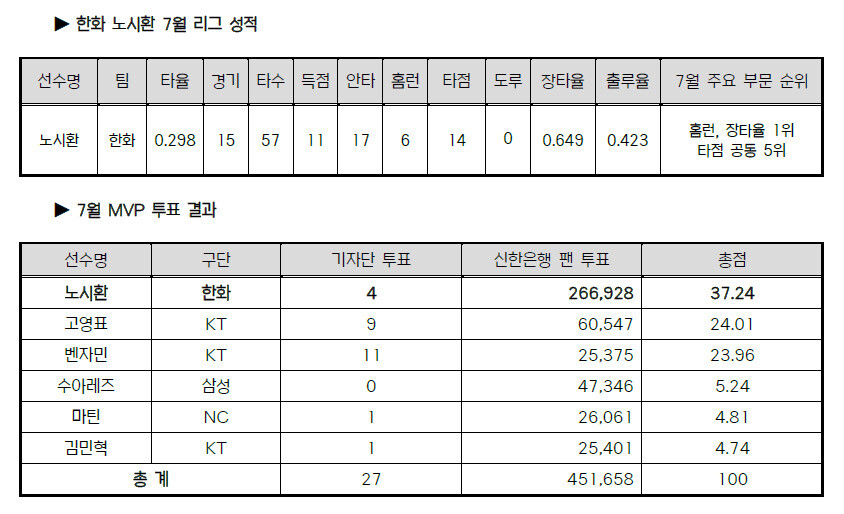 KBO 제공 ※ 이미지를 누르면 크게 볼 수 있습니다.