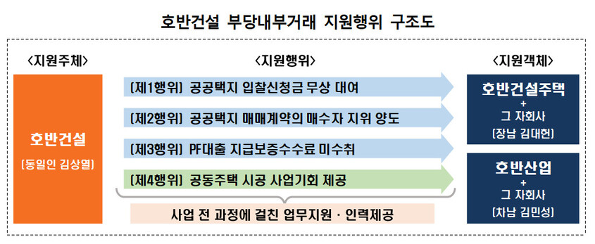 호반건설은 국가·지자체·공공기관 등이 제공하는 택지에 주택을 짓는 공공택지 공급 제도를 이용해 아들 회사를 부당지원했다. 공정거래위원회 제공.