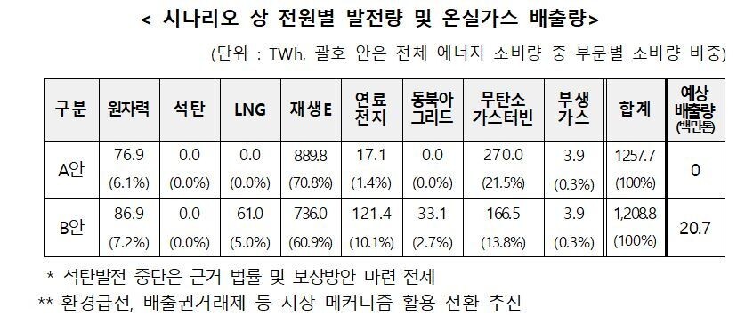 18일 의결된 탄중위의 2050 탄소중립 시나리오 전환 부문. 탄중위 자료 갈무리