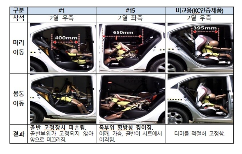 안전인증을 받지 않은 카시트 실험 결과(왼쪽 두 개)와 KC인증을 받은 카시트의 충돌 실험 결과. 소비자원 제공 ※ 이미지를 누르면 크게 볼 수 있습니다.