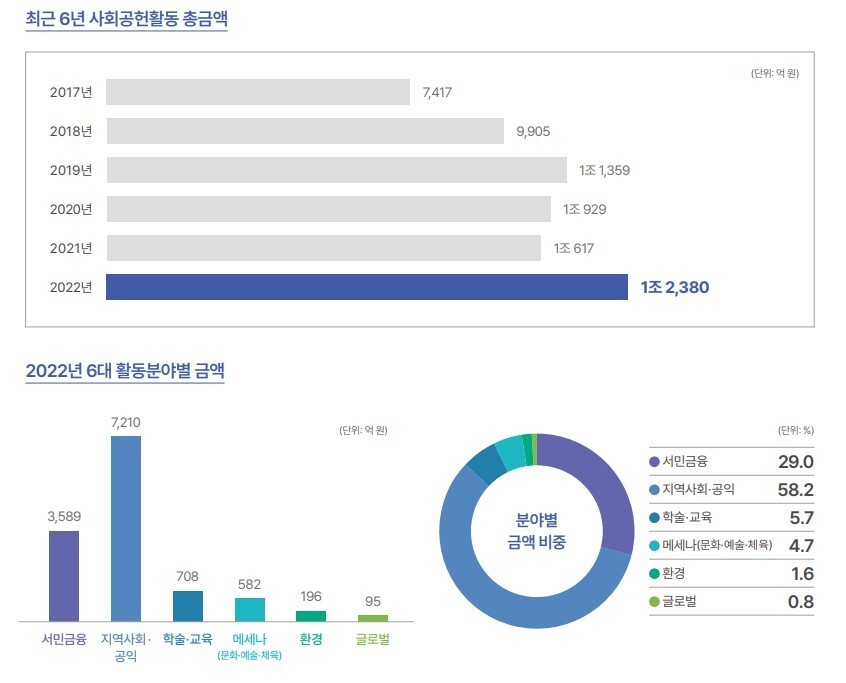 30일 은행연합회가 ‘2022 은행 사회공헌활동 보고서’를 공개했다. 은행연합회 제공 ※ 이미지를 누르면 크게 볼 수 있습니다.