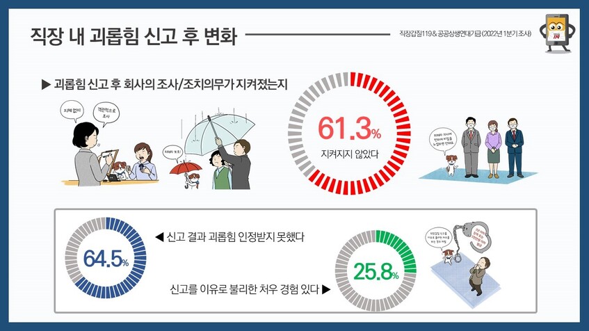 직장 내 괴롭힘 신고 후 변화에 대한 설문조사 결과. 직장갑질 119 제공.