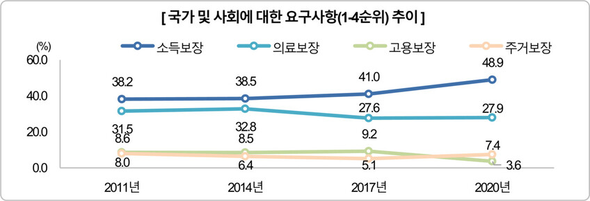 장애인의 국가와 사회에 대한 요구사항 추이. 보건복지부 제공