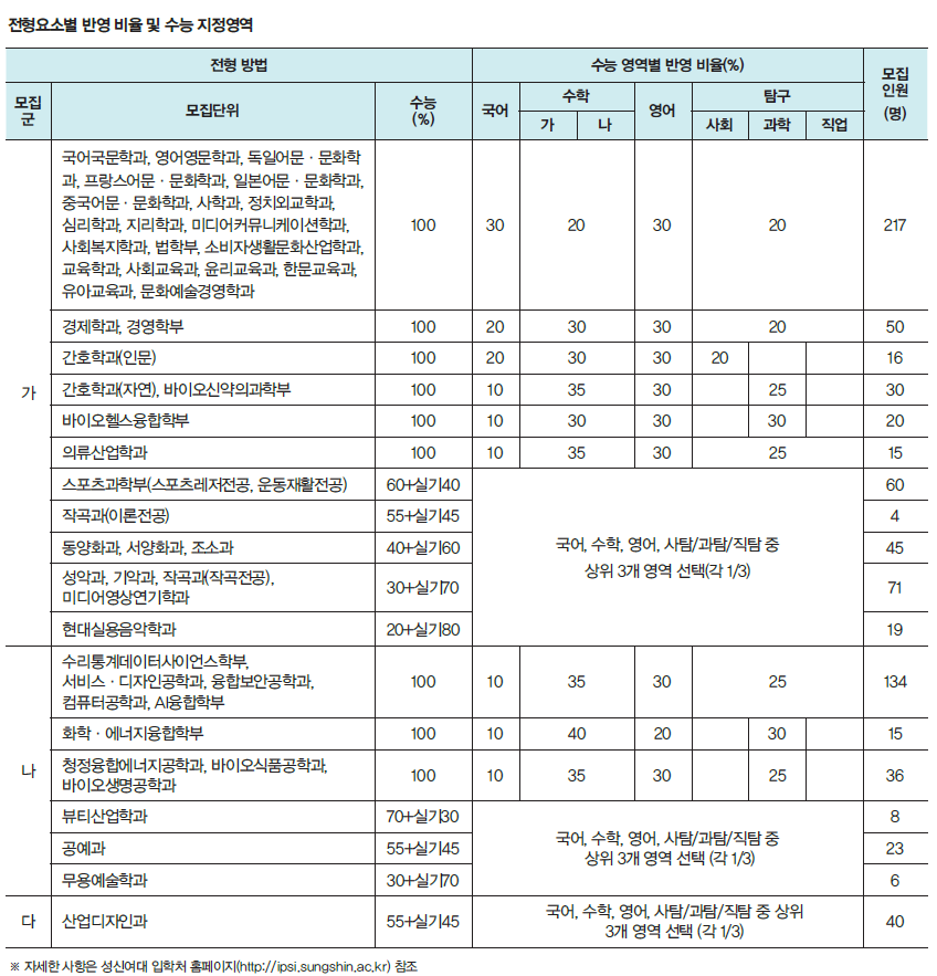 성신여대 2021학년도 정시모집 전형요소별 반영 비율 및 수능 지정영역
